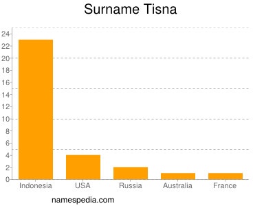 Surname Tisna