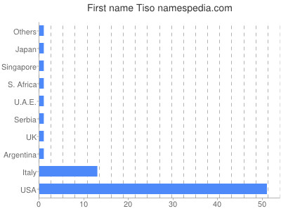 Given name Tiso