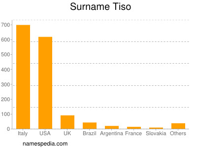 Surname Tiso