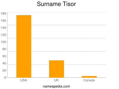 Surname Tisor