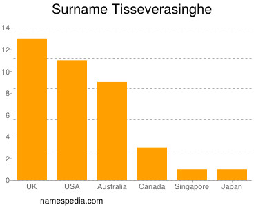 Surname Tisseverasinghe
