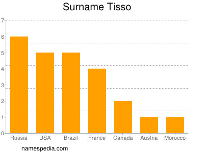 Surname Tisso