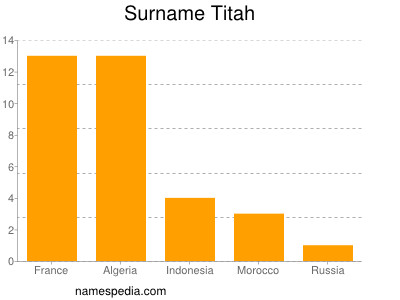 Surname Titah