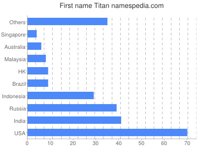 Given name Titan