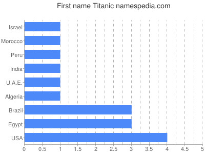 Given name Titanic