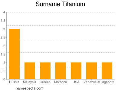 Surname Titanium