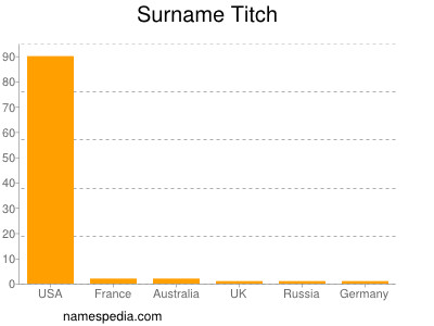 Surname Titch