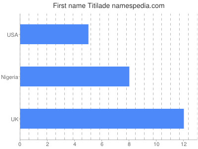 Given name Titilade