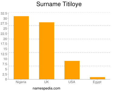 Surname Titiloye