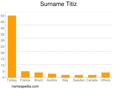 Surname Titiz