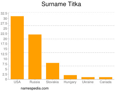 Surname Titka