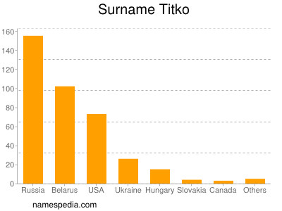 Surname Titko