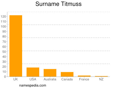 Surname Titmuss