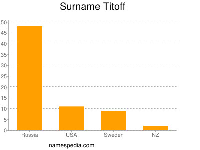 Surname Titoff