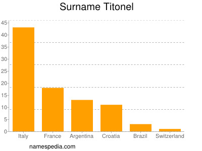 Surname Titonel