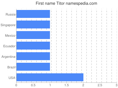 Given name Titor