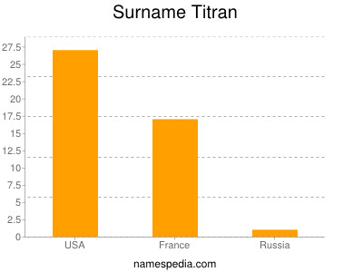 Surname Titran
