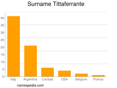 Surname Tittaferrante