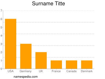 Surname Titte