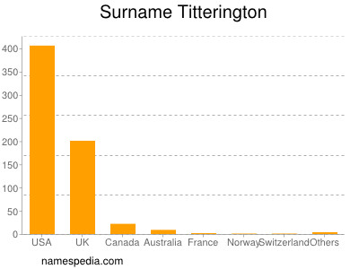 Surname Titterington
