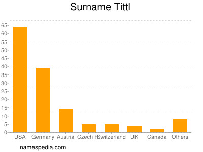 Surname Tittl