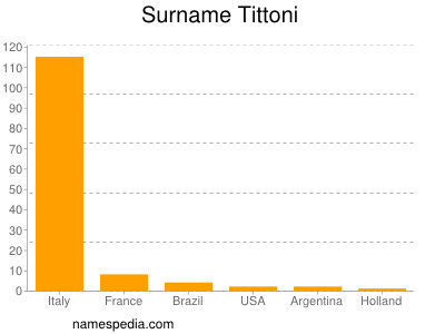 Surname Tittoni