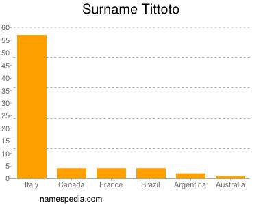 Surname Tittoto