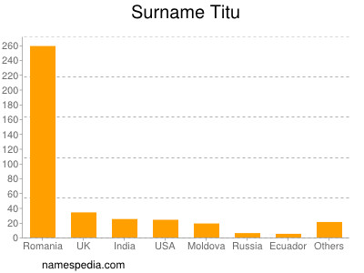 Surname Titu