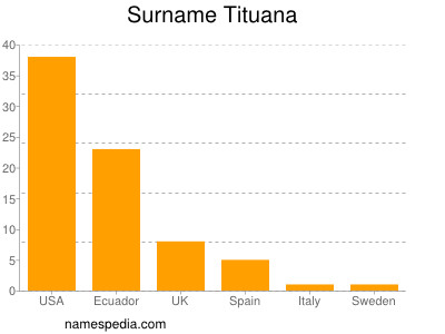 Surname Tituana