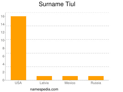 Surname Tiul