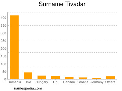 Surname Tivadar