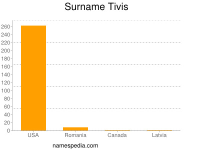 Surname Tivis