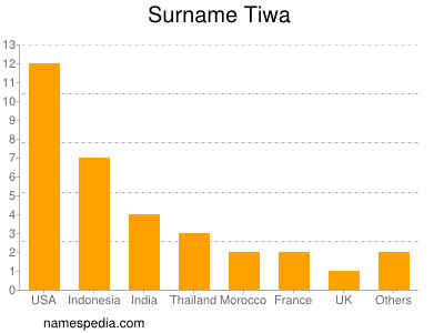 Surname Tiwa