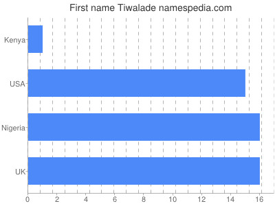 Given name Tiwalade