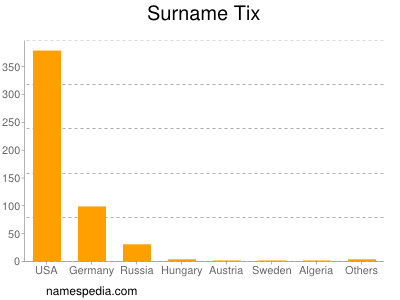 Surname Tix