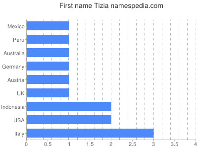 Given name Tizia