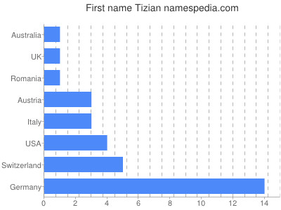 Given name Tizian