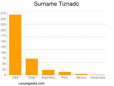 Surname Tiznado