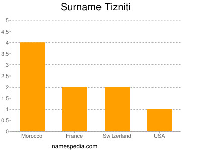 Surname Tizniti
