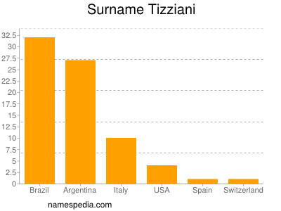 Surname Tizziani