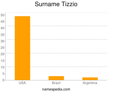 Surname Tizzio