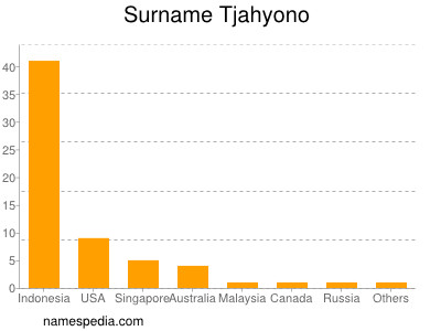 Surname Tjahyono