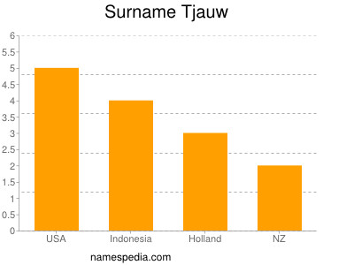 Surname Tjauw