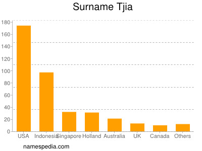 Surname Tjia
