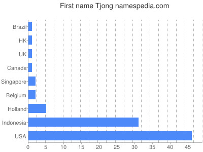 Given name Tjong