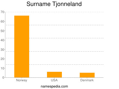 Surname Tjonneland