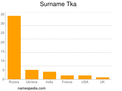 Surname Tka