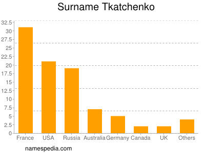 Surname Tkatchenko