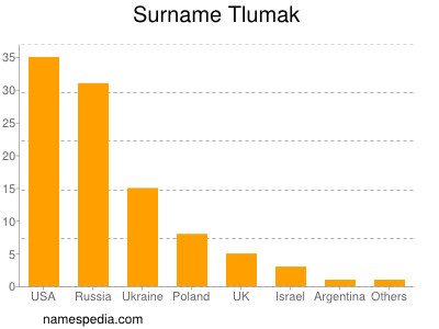 Surname Tlumak