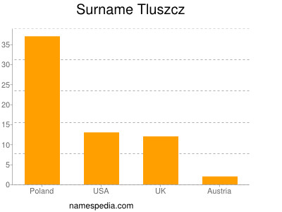 Surname Tluszcz